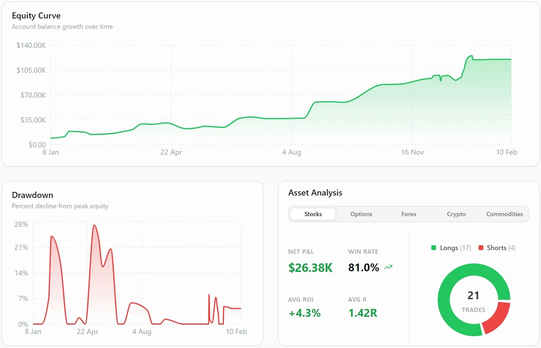 The LynxTrades analytics page with performance stat cards above an equity curve, monthly P&L bars and a drawdown chart