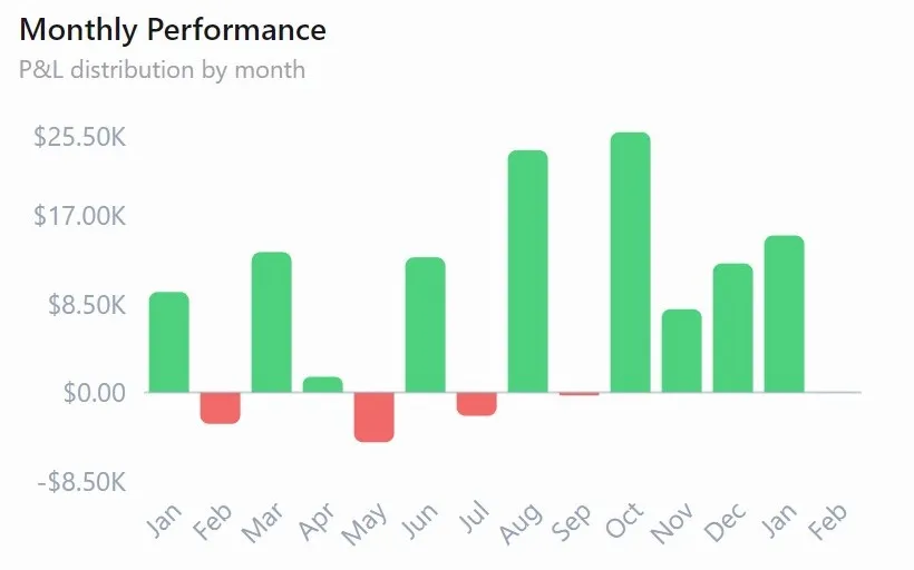 Monthly performance breakdown in LynxTrades