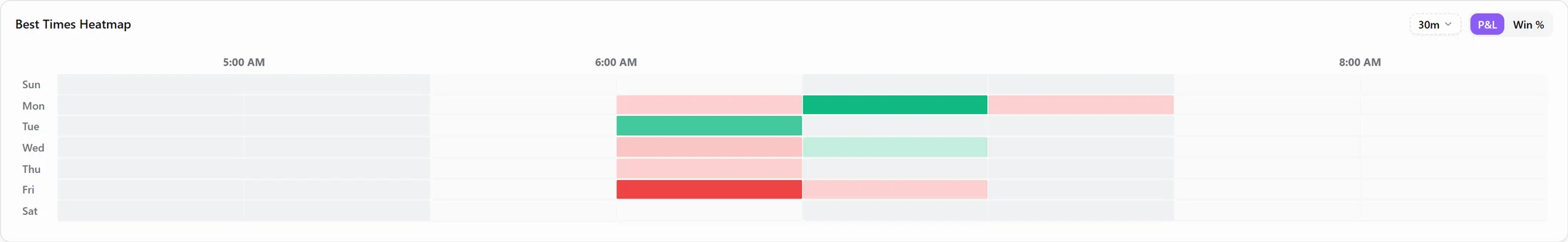 The LynxTrades best-times heatmap showing profit and loss by weekday and trading hour