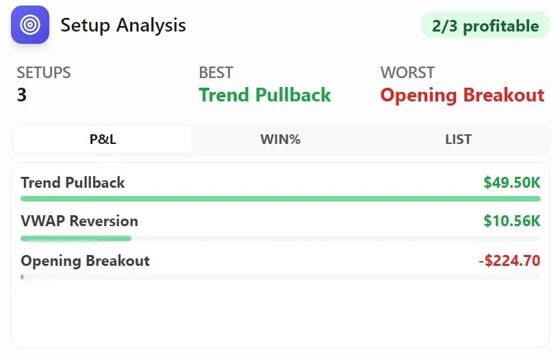 LynxTrades setup analysis comparing profit and loss across Trend Pullback, VWAP Reversion and Opening Breakout playbooks