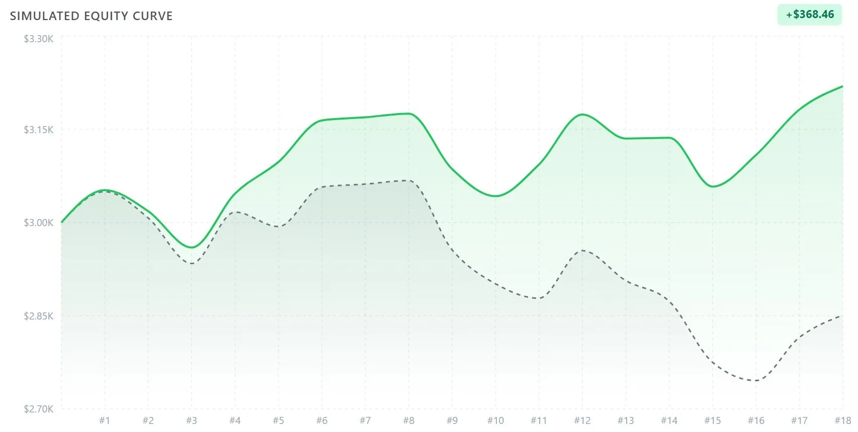 A simulated equity curve over 18 trades drawn as a solid line above the dashed line of the original results
