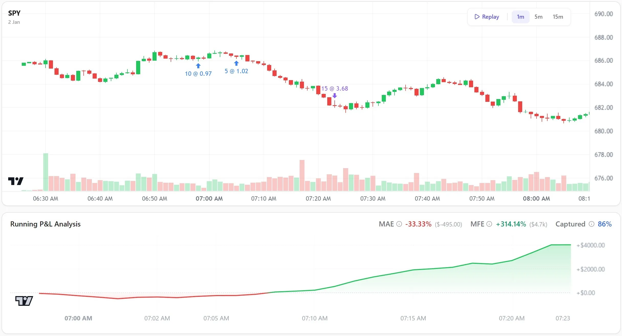 A LynxTrades SPY chart showing real candles, scaled entries and an exit above the running profit and loss path