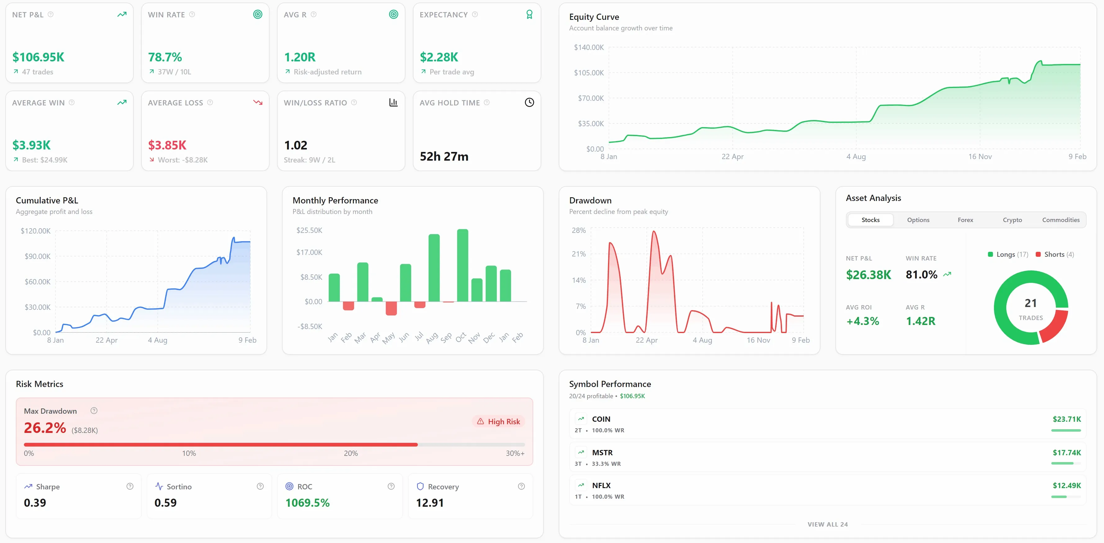 LynxTrades performance analytics showing P&L, win rate, average R, expectancy, an equity curve, monthly results, drawdown, and asset analysis
