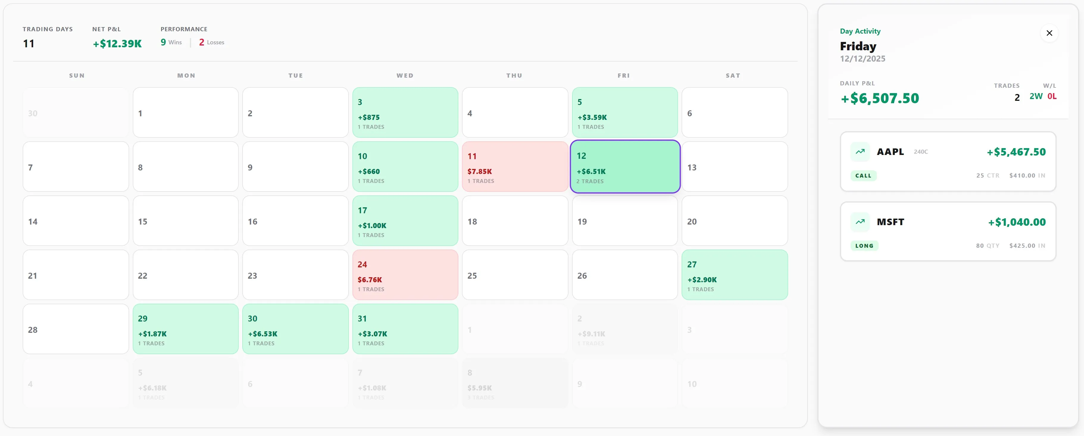 The LynxTrades monthly calendar showing daily profit and loss, trading-day activity and the trades for a selected day