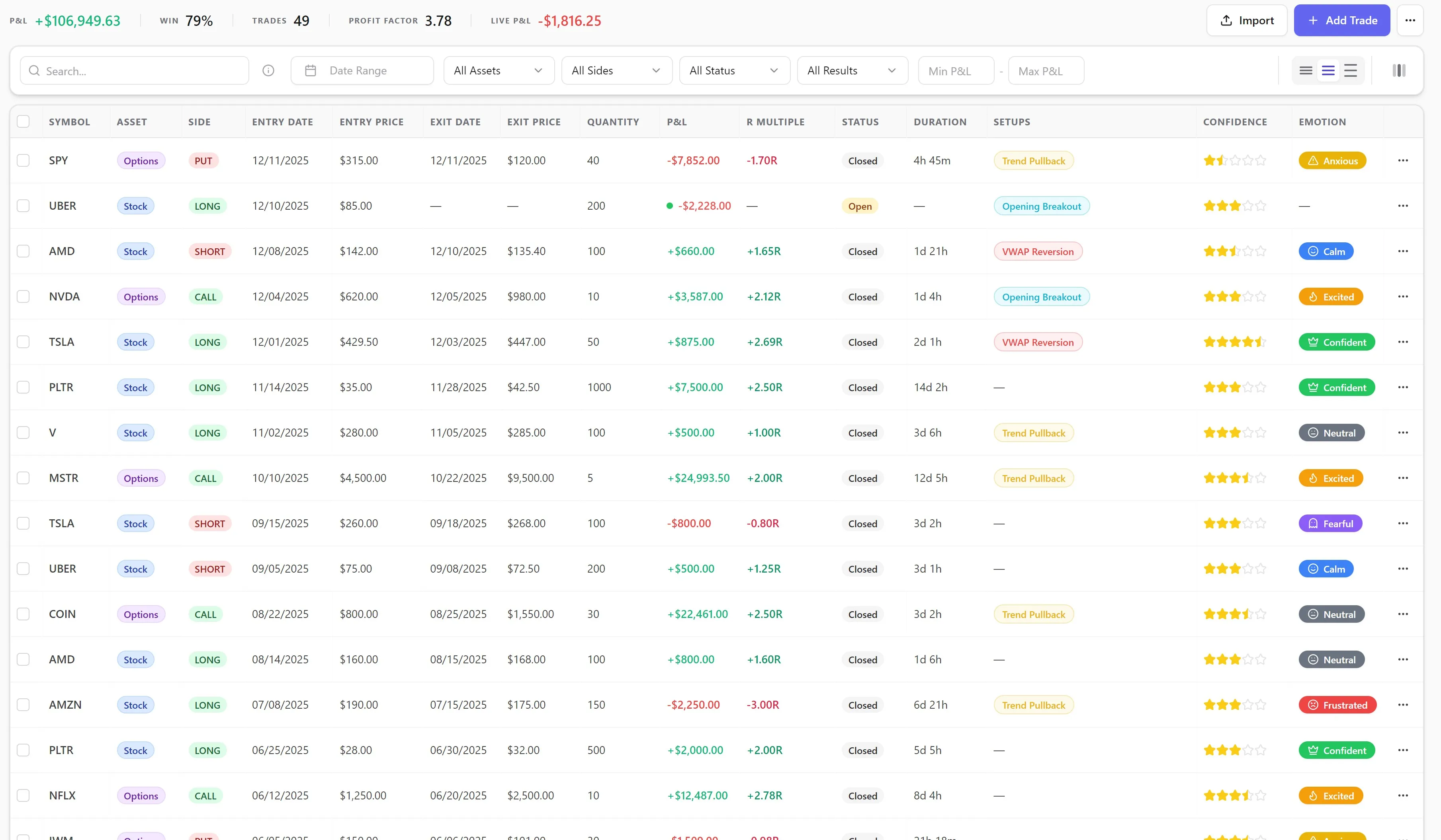 The LynxTrades trade journal showing executions across stocks and options with dates, prices, P&L, R multiples, setups, confidence, and emotions